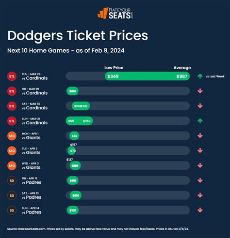 dodgers group ticket pricing|cheap dodgers tickets 2024.